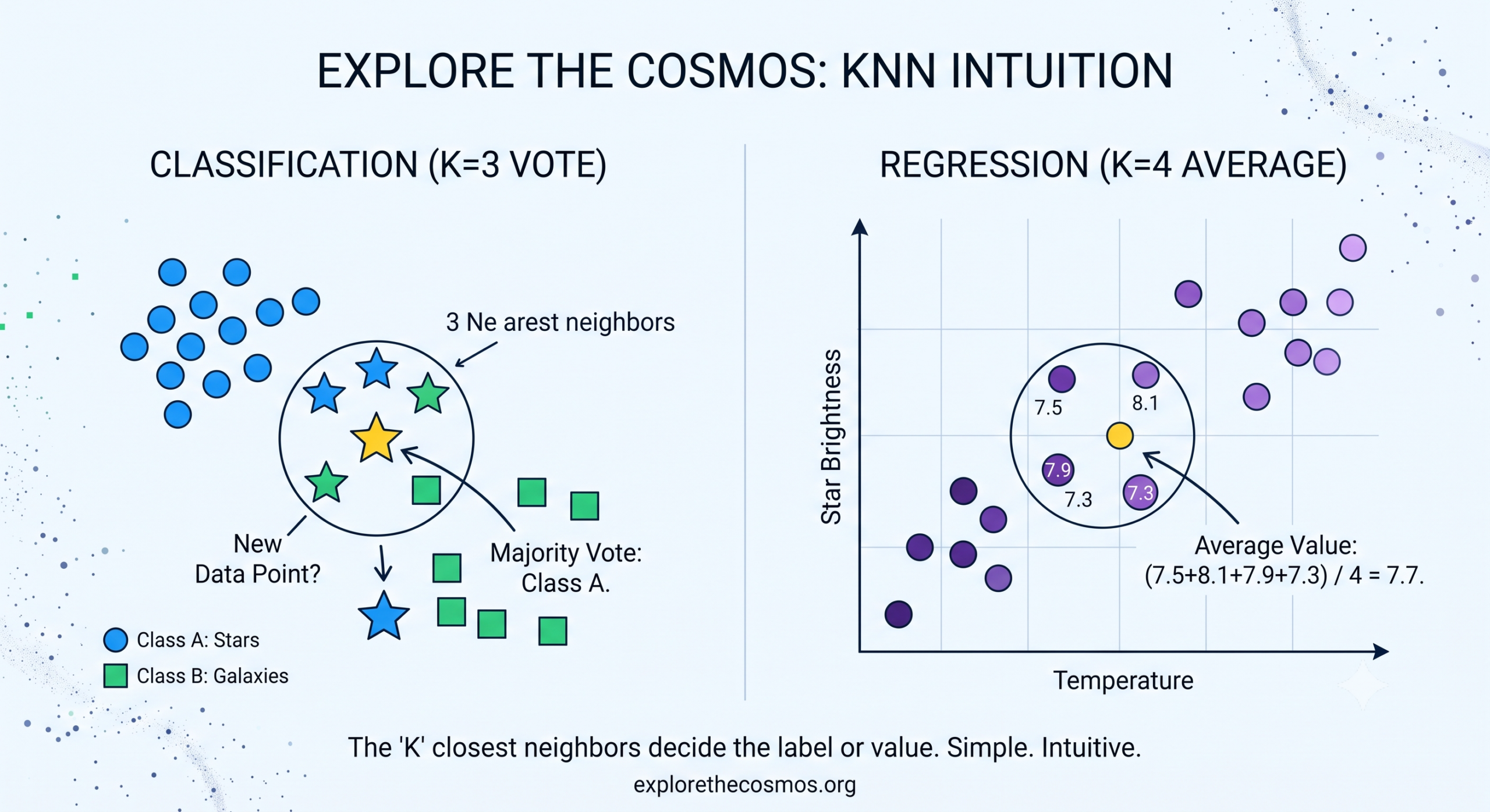The Ultimate Guide to k-Nearest Neighbors (KNN): Data Science’s Most Intuitive Algorithm k-Nearest Neighbors Intuition